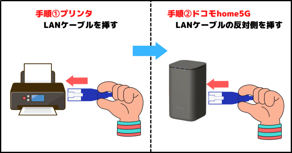 LANケーブルで接続する手順の説明